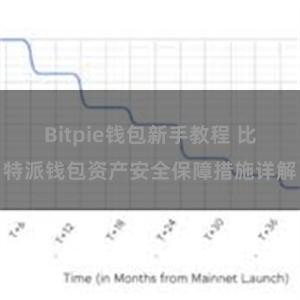 Bitpie钱包新手教程 比特派钱包资产安全保障措施详解